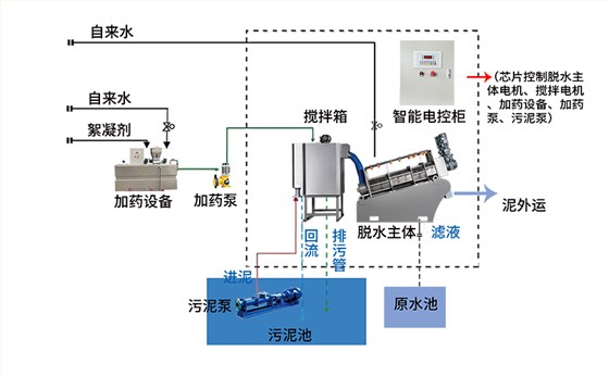 疊螺機(jī)三腔加藥設(shè)備工作流程圖