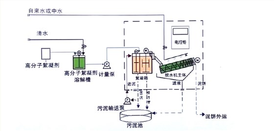 WJ疊螺式污泥脫水機(jī)工藝流程 WJ疊螺式污泥脫水機(jī)工藝流程