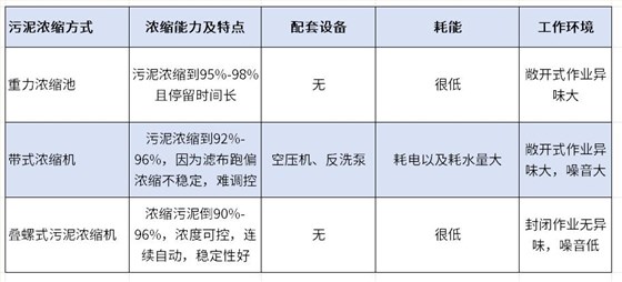 污泥濃縮機(jī)對(duì)比圖
