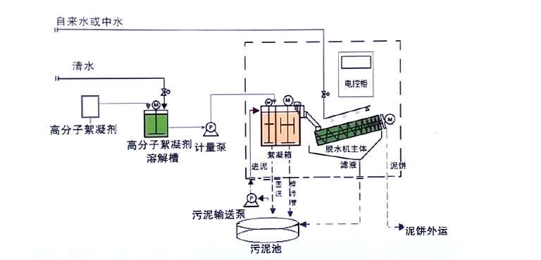 WJ疊螺式污泥脫水機工藝流程 WJ疊螺式污泥脫水機工藝流程